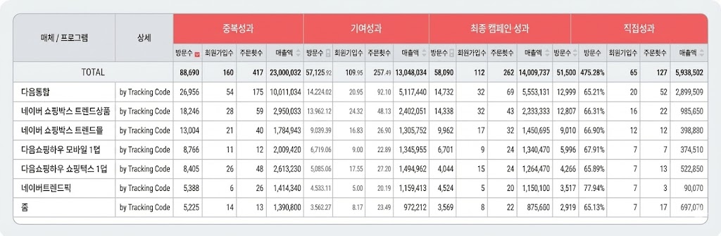 다양한 어트리뷰션 모델
