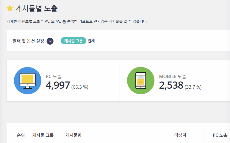 게시물별 노출