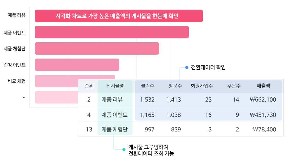 유입 및 전환 성과 분석