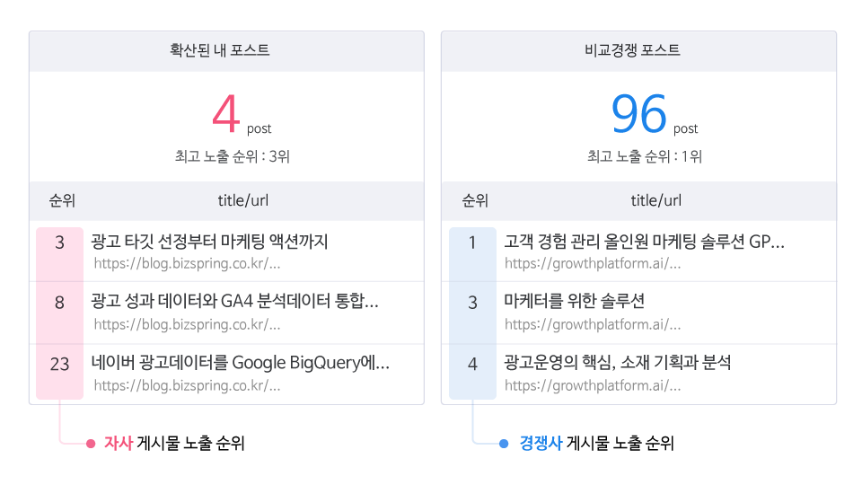 게시물 순위 비교 및 유입 검색어 분석
